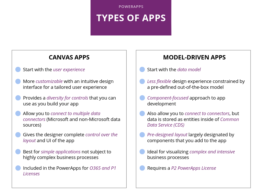 getting-started-app-types-canvas-vs-model-driven-apps-just-app-curious